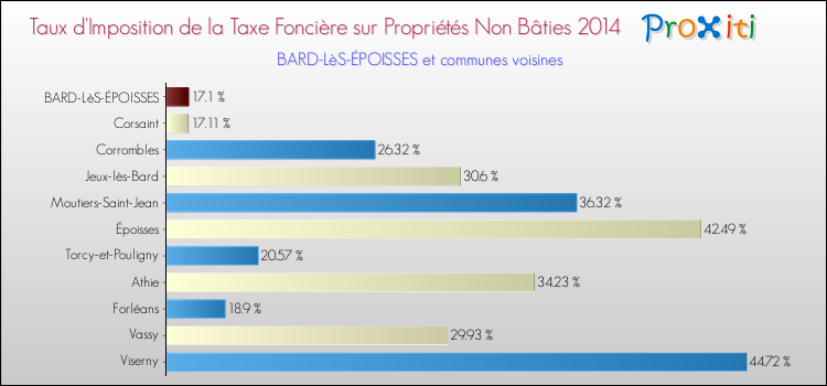 Taux d'imposition de la taxe foncière sur les immeubles et terrains non batis 2014 pour BARD-LèS-ÉPOISSES et les communes proches Comparaison des taux d'imposition de la taxe foncière sur les immeubles et terrains non batis 2014 pour BARD-LèS-ÉPOISSES et les communes voisines