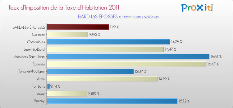 Taux d'imposition de la taxe d'habitation 2011 pour BARD-LèS-ÉPOISSES et les communes proches Comparaison des taux d'imposition de la taxe d'habitation 2011 pour BARD-LèS-ÉPOISSES et les communes voisines