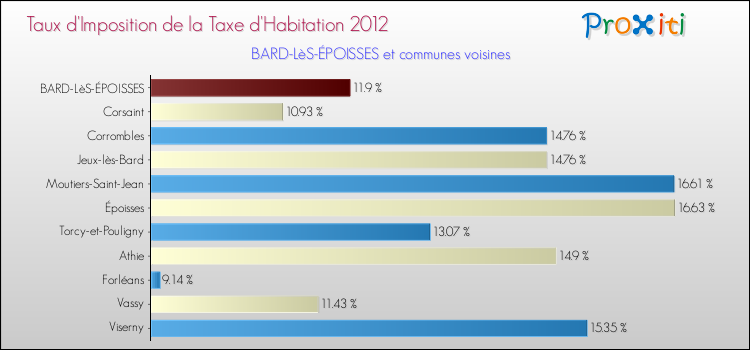 Taux d'imposition de la taxe d'habitation 2012 pour BARD-LèS-ÉPOISSES et les communes proches Comparaison des taux d'imposition de la taxe d'habitation 2012 pour BARD-LèS-ÉPOISSES et les communes voisines