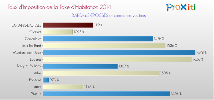 Taux d'imposition de la taxe d'habitation 2014 pour BARD-LèS-ÉPOISSES et les communes proches Comparaison des taux d'imposition de la taxe d'habitation 2014 pour BARD-LèS-ÉPOISSES et les communes voisines