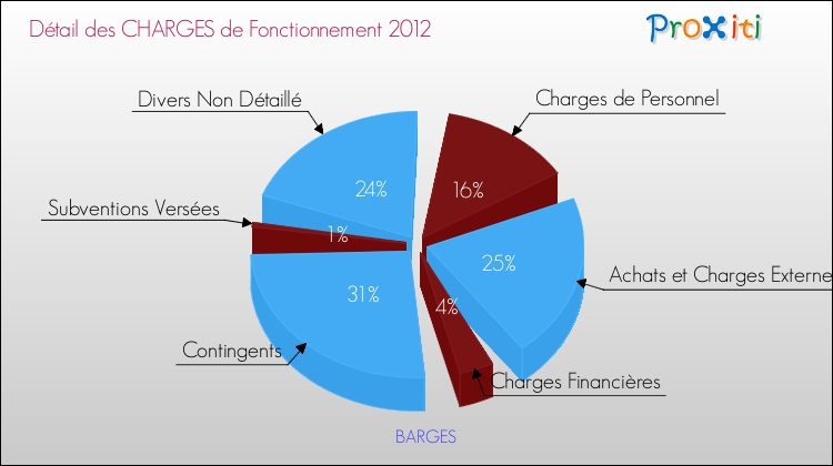 Décomposition des Charges de Fonctionnement 2012 de la commune de BARGES Charges de Fonctionnement 2012 pour la commune de BARGES