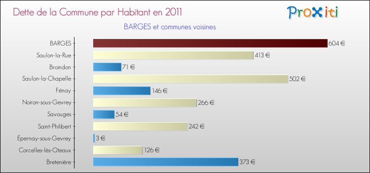 Dette par habitant de la commune en 2011 pour BARGES et les communes proches Comparaison de la dette par habitant de la commune en 2011 pour BARGES et les communes voisines