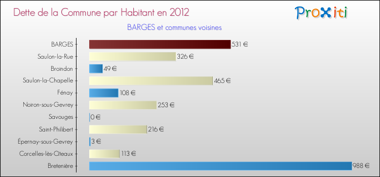 Dette par habitant de la commune en 2012 pour BARGES et les communes proches Comparaison de la dette par habitant de la commune en 2012 pour BARGES et les communes voisines