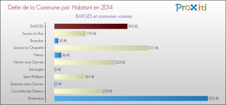 Dette par habitant de la commune en 2014 pour BARGES et les communes proches Comparaison de la dette par habitant de la commune en 2014 pour BARGES et les communes voisines
