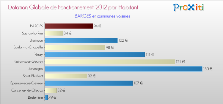 Montant des dotations globales de fonctionnement DGF par Habitant pour BARGES et les communes proches Comparaison des des dotations globales de fonctionnement DGF par habitant pour BARGES et les communes voisines