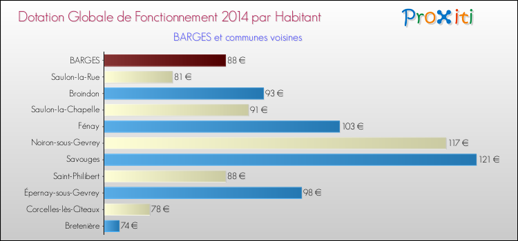 Montant des dotations globales de fonctionnement DGF par Habitant pour BARGES et les communes proches en 2014. Comparaison des des dotations globales de fonctionnement DGF par habitant pour BARGES et les communes voisines en 2014.