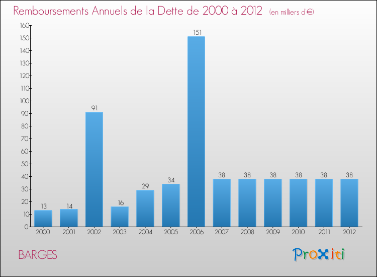 Evolution de l'annuité de la dette pour la commune de BARGES de 2000 à 2012 Annuités de la dette pour BARGES de 2000 à 2012