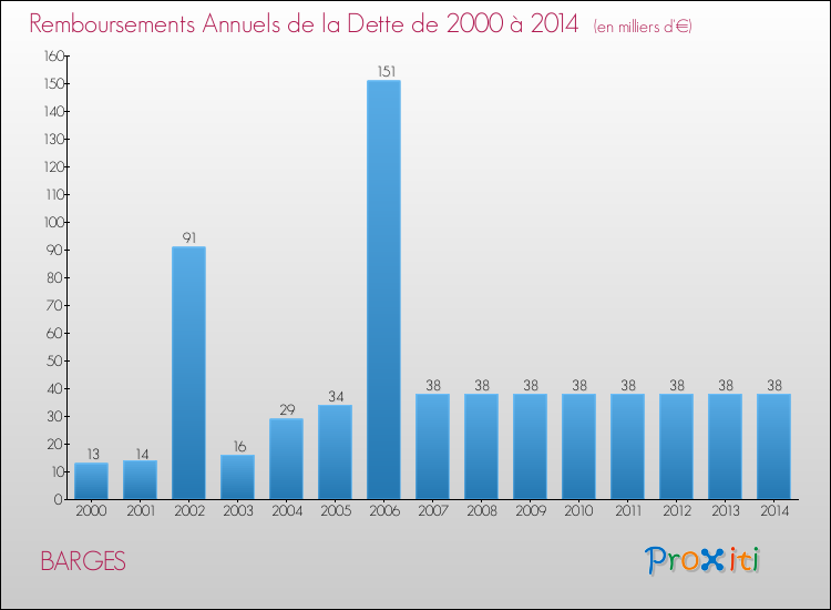 Evolution de l'annuité de la dette pour la commune de BARGES de 2000 à 2014 Annuités de la dette pour BARGES de 2000 à 2014