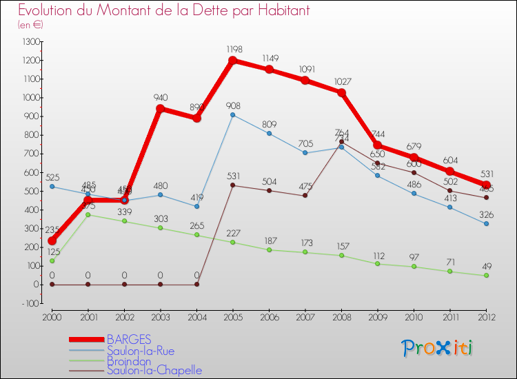 Evolution de la dette par habitant pour la commune de BARGES et les communes proches de 2000 à 2012 Comparaison de la dette par habitant pour BARGES et les communes voisines de 2000 à 2012