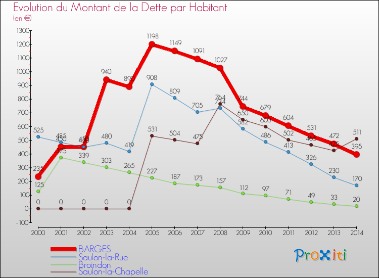 Evolution de la dette par habitant pour la commune de BARGES et les communes proches de 2000 à 2014 Comparaison de la dette par habitant pour BARGES et les communes voisines de 2000 à 2014