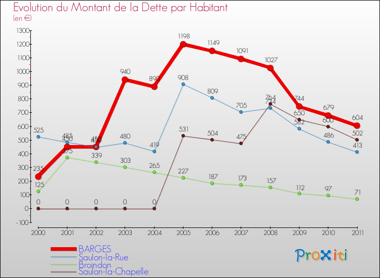 Evolution de la dette par habitant pour la commune de BARGES et les communes proches Comparaison de la dette par habitant pour BARGES et les communes voisines