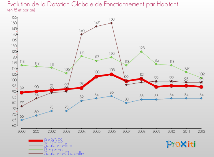 Evolution et montant de la dotation globale de fonctionnement par Habitant pour BARGES et les communes proches Comparaison des dotations globales de fonctionnement par habitant pour BARGES et les communes voisines