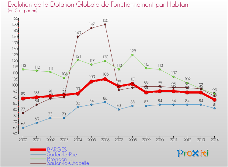 Evolution et montant de la dotation globale de fonctionnement par Habitant pour BARGES et les communes proches de 2000 à 2014. Comparaison des dotations globales de fonctionnement par habitant pour BARGES et les communes voisines de 2000 à 2014.