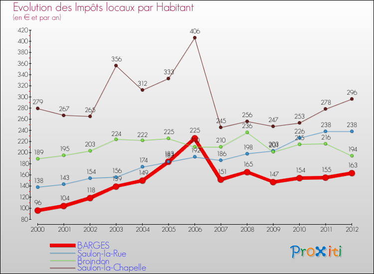 Evolution et montant des impôts locaux par Habitant pour BARGES et les communes proches Comparaison des impôts locaux par habitant pour BARGES et les communes voisines
