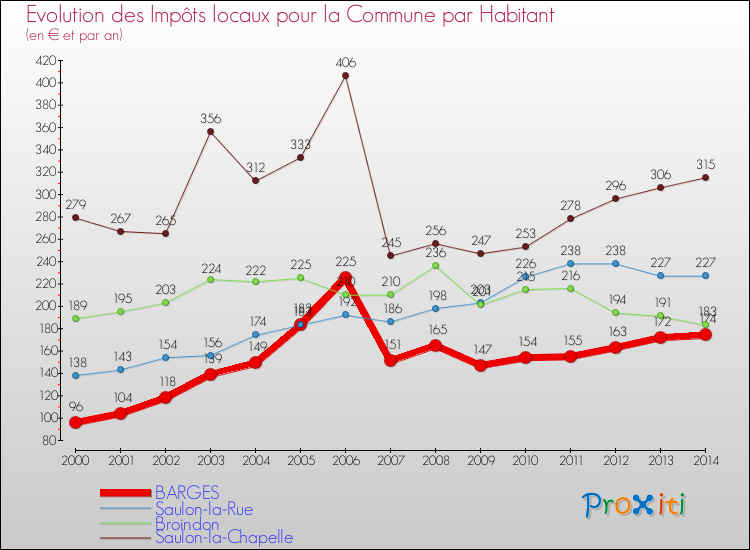Evolution et montant des impôts locaux par Habitant pour BARGES et les communes proches de 2000 à 2014 Comparaison des impôts locaux par habitant pour BARGES et les communes voisines de 2000 à 2014