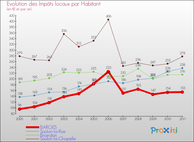 Evolution et montant des impôts locaux par Habitant pour BARGES et les communes proches Comparaison des impôts locaux par habitant pour BARGES et les communes voisines