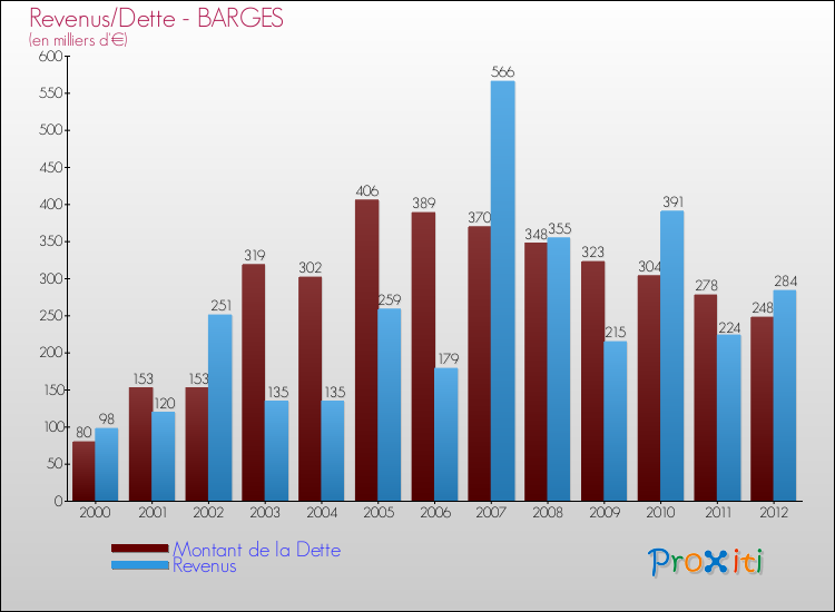 Evolution comparée de la dette et des revenus pour la commune de BARGES de 2000 à 2012 Comparaison de la dette et des revenus pour BARGES de 2000 à 2012