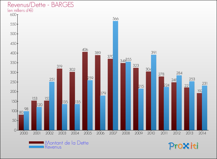Evolution comparée de la dette et des revenus pour la commune de BARGES de 2000 à 2014 Comparaison de la dette et des revenus pour BARGES de 2000 à 2014