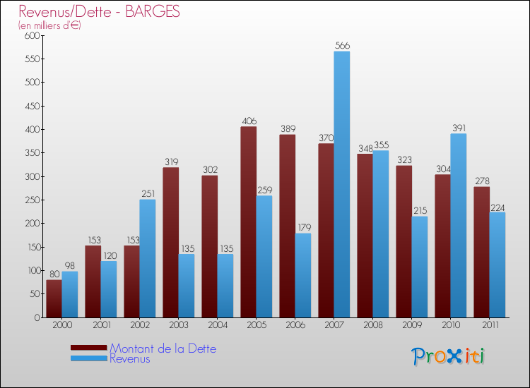 Evolution comparée de la dette et des revenus pour la commune de BARGES de 2000 à 2011 Comparaison de la dette et des revenus pour BARGES de 2000 à 2011