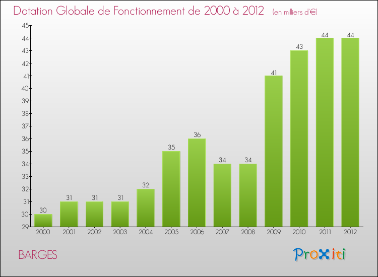 Evolution du montant de la Dotation Globale de Fonctionnement pour la commune de BARGES de 2000 à 2012 Evolution du montant de la Dotation Globale de Fonctionnement pour BARGES de 2000 à 2012