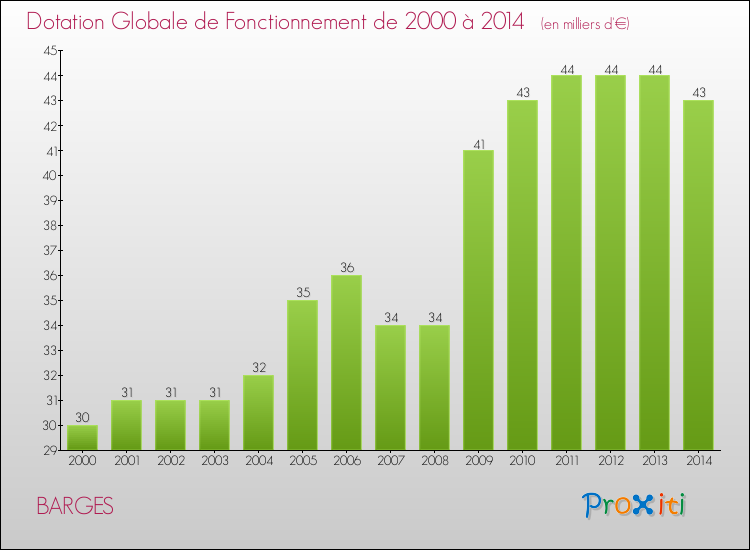 Evolution du montant de la Dotation Globale de Fonctionnement pour la commune de BARGES de 2000 à 2014 Evolution du montant de la Dotation Globale de Fonctionnement pour BARGES de 2000 à 2014