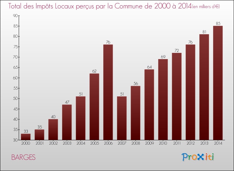 Evolution des Impôts Locaux pour la commune de BARGES de 2000 à 2014 Evolution des Impôts Locaux pour BARGES de 2000 à 2014