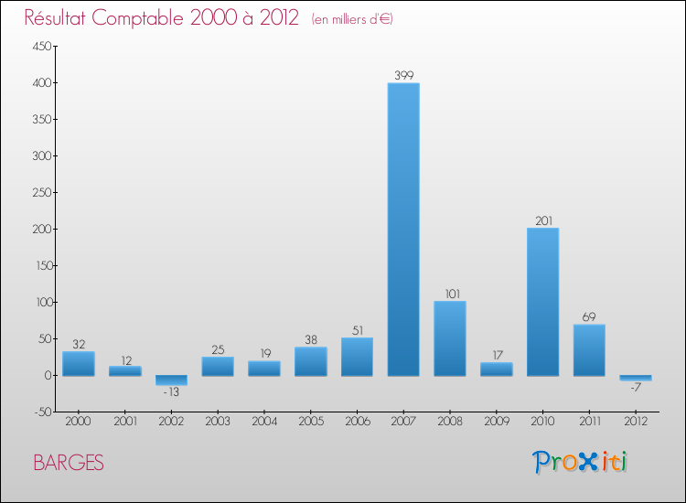 Evolution du résultat comptable pour la commune de BARGES de 2000 à 2012 Evolution du résultat comptable pour BARGES de 2000 à 2012