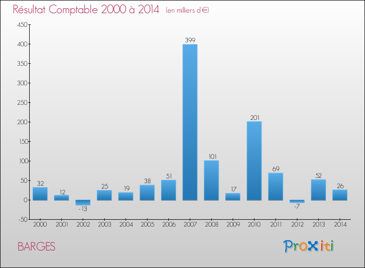 Evolution du résultat comptable pour la commune de BARGES de 2000 à 2014 Evolution du résultat comptable pour BARGES de 2000 à 2014