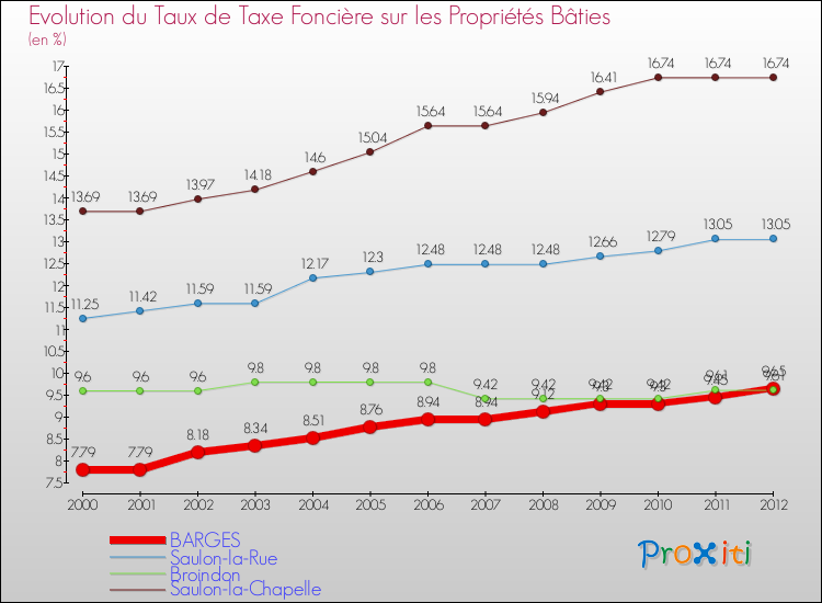 Evolution du taux de la taxe foncière sur le bati pour BARGES et les communes proches de 2000 à 2012 Comparaison des taux de taxe foncière sur le bati pour BARGES et les communes voisines de 2000 à 2012