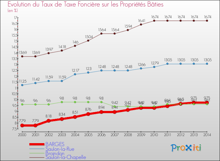 Evolution du taux de la taxe foncière sur le bati pour BARGES et les communes proches de 2000 à 2014 Comparaison des taux de taxe foncière sur le bati pour BARGES et les communes voisines de 2000 à 2014