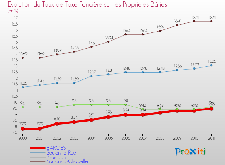 Evolution du taux de la taxe foncière sur le bati pour BARGES et les communes proches Comparaison des taux de taxe foncière sur le bati pour BARGES et les communes voisines