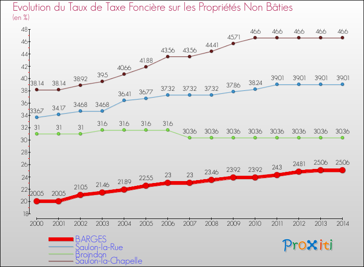 Evolution du taux de la taxe foncière sur les immeubles et terrains non batis pour BARGES et les communes proches de 2000 à 2014 Comparaison des taux de la taxe foncière sur les immeubles et terrains non batis pour BARGES et les communes voisines de 2000 à 2014