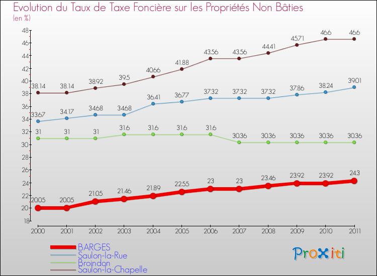 Evolution du taux de la taxe foncière sur les immeubles et terrains non batis pour BARGES et les communes proches Comparaison des taux de la taxe foncière sur les immeubles et terrains non batis pour BARGES et les communes voisines