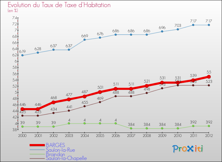 Evolution du taux de la taxe d'habitation pour BARGES et les communes proches Comparaison des taux de la taxe d'habitation pour BARGES et les communes voisines