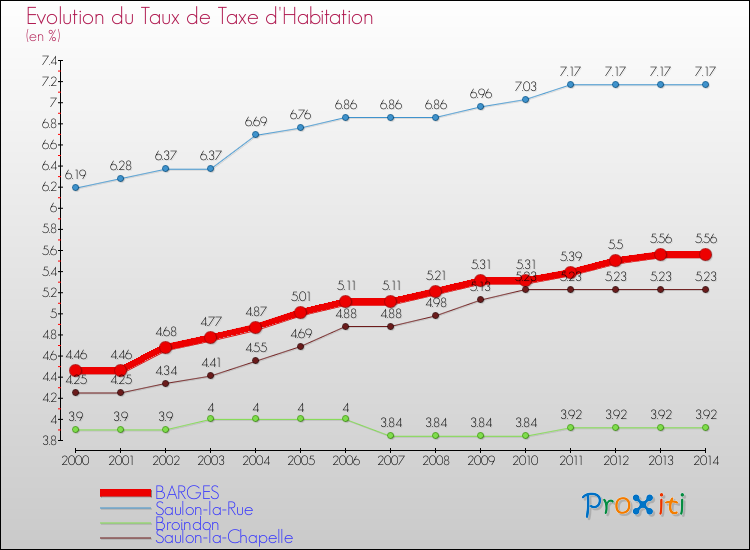 Evolution du taux de la taxe d'habitation pour BARGES et les communes proches de 2000 à 2014 Comparaison des taux de la taxe d'habitation pour BARGES et les communes voisines de 2000 à 2014