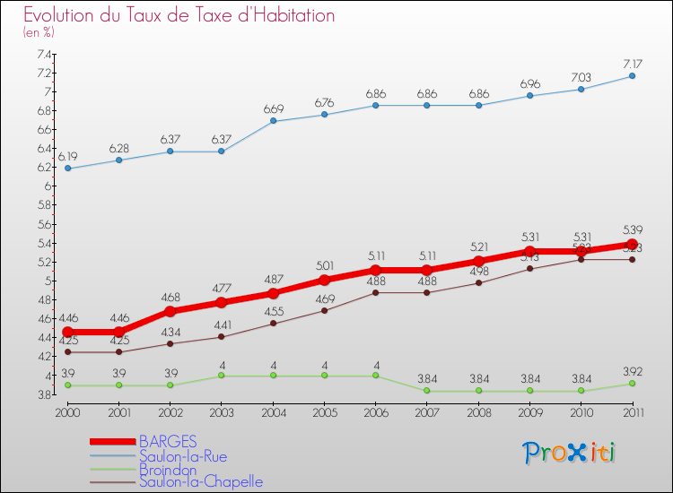 Evolution du taux de la taxe d'habitation pour BARGES et les communes proches Comparaison des taux de la taxe d'habitation pour BARGES et les communes voisines