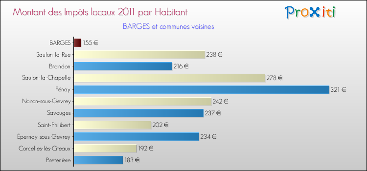 Montant des impôts locaux par Habitant pour BARGES et les communes proches Comparaison des impôts locaux par habitant pour BARGES et les communes voisines