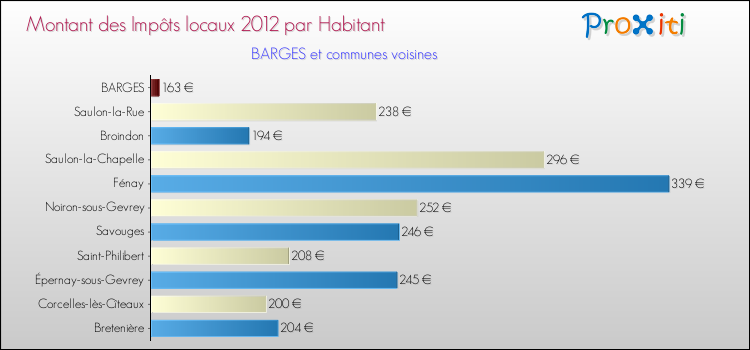 Montant des impôts locaux par Habitant pour BARGES et les communes proches Comparaison des impôts locaux par habitant pour BARGES et les communes voisines