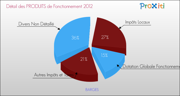 Décomposition du Budget de Fonctionnement 2012 de la commune de BARGES Budget de Fonctionnement 2012 pour la commune de BARGES