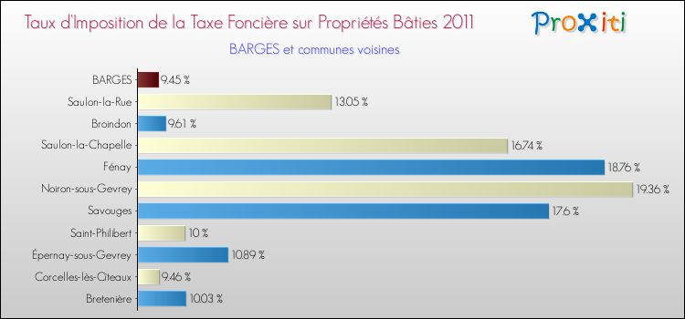 Taux d'imposition de la taxe foncière sur le bati 2011 pour BARGES et les communes proches Comparaison des taux d'imposition de la taxe foncière sur le bati 2011 pour BARGES et les communes voisines