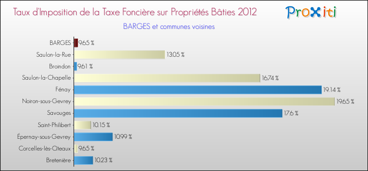 Taux d'imposition de la taxe foncière sur le bati 2012 pour BARGES et les communes proches Comparaison des taux d'imposition de la taxe foncière sur le bati 2012 pour BARGES et les communes voisines