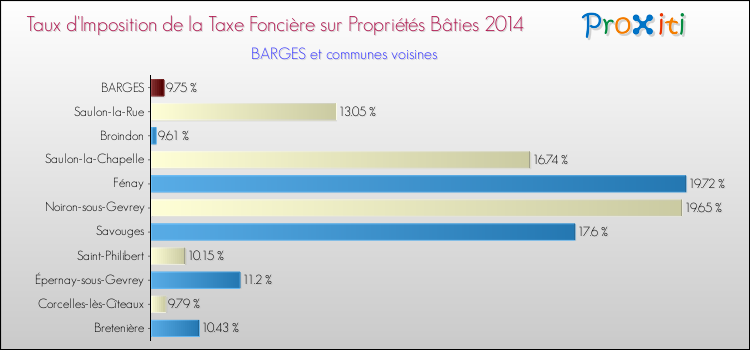Taux d'imposition de la taxe foncière sur le bati 2014 pour BARGES et les communes proches Comparaison des taux d'imposition de la taxe foncière sur le bati 2014 pour BARGES et les communes voisines
