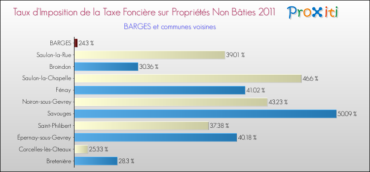 Taux d'imposition de la taxe foncière sur les immeubles et terrains non batis 2011 pour BARGES et les communes proches Comparaison des taux d'imposition de la taxe foncière sur les immeubles et terrains non batis 2011 pour BARGES et les communes voisines