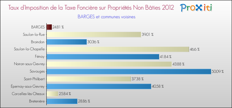 Taux d'imposition de la taxe foncière sur les immeubles et terrains non batis 2012 pour BARGES et les communes proches Comparaison des taux d'imposition de la taxe foncière sur les immeubles et terrains non batis 2012 pour BARGES et les communes voisines