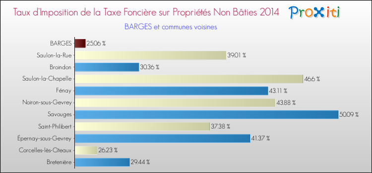 Taux d'imposition de la taxe foncière sur les immeubles et terrains non batis 2014 pour BARGES et les communes proches Comparaison des taux d'imposition de la taxe foncière sur les immeubles et terrains non batis 2014 pour BARGES et les communes voisines