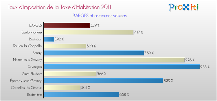 Taux d'imposition de la taxe d'habitation 2011 pour BARGES et les communes proches Comparaison des taux d'imposition de la taxe d'habitation 2011 pour BARGES et les communes voisines