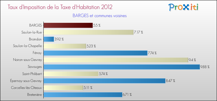 Taux d'imposition de la taxe d'habitation 2012 pour BARGES et les communes proches Comparaison des taux d'imposition de la taxe d'habitation 2012 pour BARGES et les communes voisines