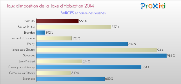 Taux d'imposition de la taxe d'habitation 2014 pour BARGES et les communes proches Comparaison des taux d'imposition de la taxe d'habitation 2014 pour BARGES et les communes voisines