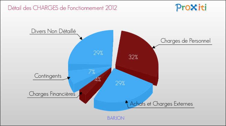 Décomposition des Charges de Fonctionnement 2012 de la commune de BARJON Charges de Fonctionnement 2012 pour la commune de BARJON