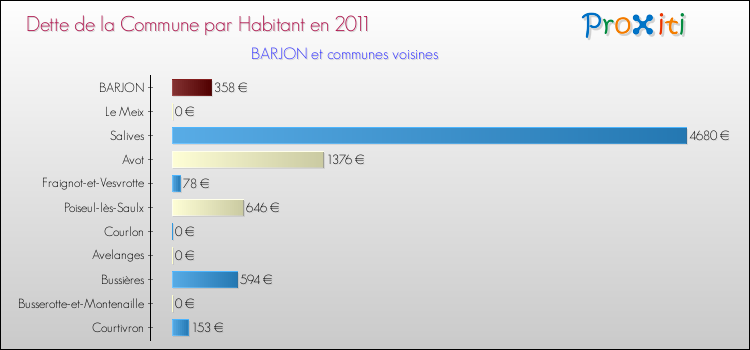Dette par habitant de la commune en 2011 pour BARJON et les communes proches Comparaison de la dette par habitant de la commune en 2011 pour BARJON et les communes voisines
